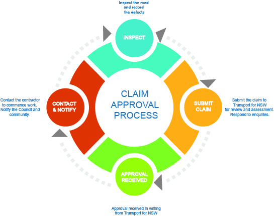 Claim approval Process.   Inspect the road and record the defects. Submit the claim to Transport for NSW for review and assessment. Respond to enquiries. Approval received in writing from Transport for NSW. Contact the contractor to commence work. Notify the Council and community.
