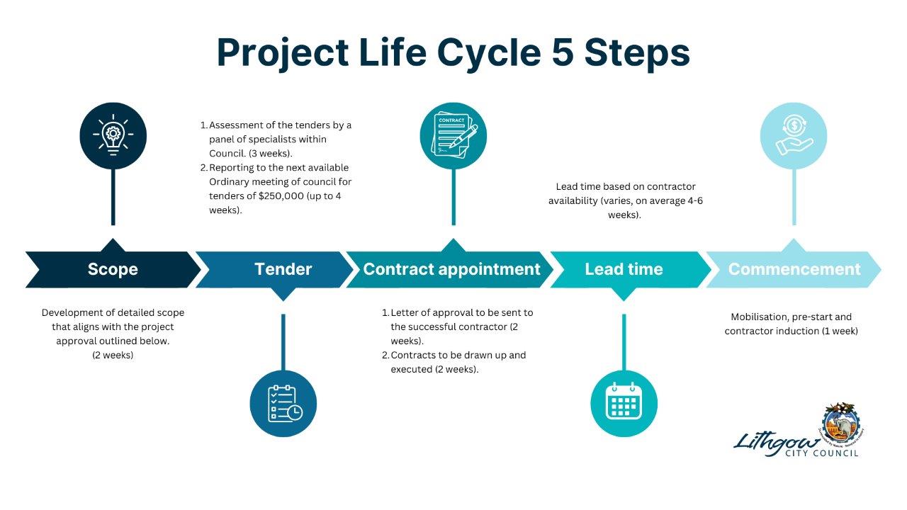 Project Life Cycle 5 Steps – Timeline infographic – Scope, tender, contract appointment, lead time and commencement all detailed below in the Project Life Cycle.
