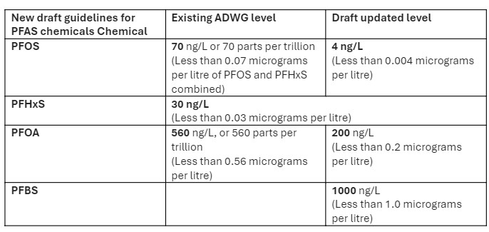 PFAS table